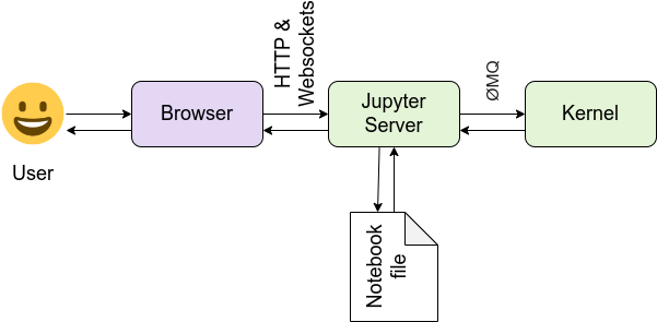 Jupyter notebook architecture diagram